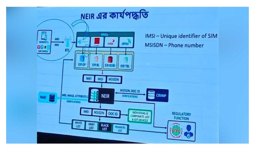 মোবাইল ফোনের ‘রেজিস্ট্রেশন’ ও ‘ডিরেজিস্ট্রেশন’ করতে হবে যেভাবে