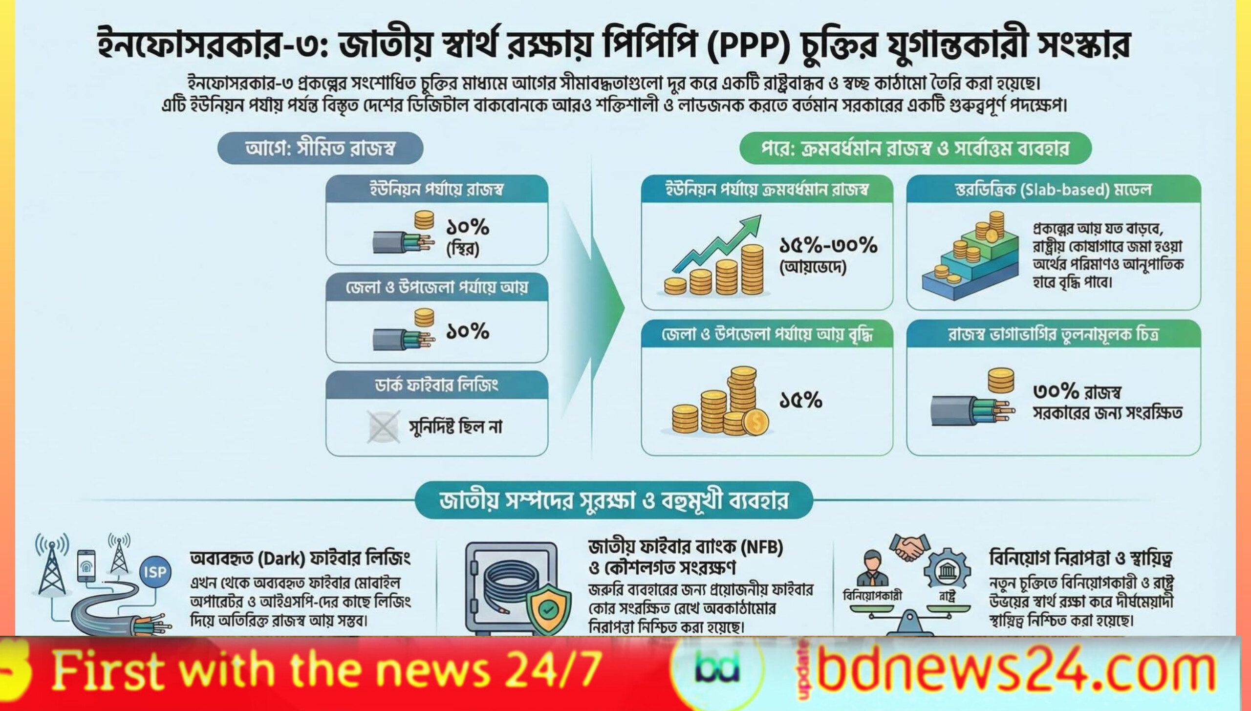 ৩ চুক্তিতে বড় রদবদল, বাড়ছে সরকারের আয়, খুলছে ফাইবার অপটিকের জট