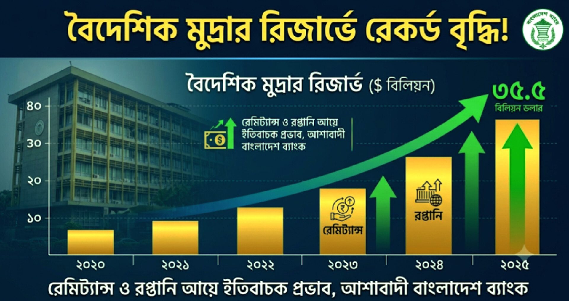 বাড়ল বৈদেশিক মুদ্রার রিজার্ভ